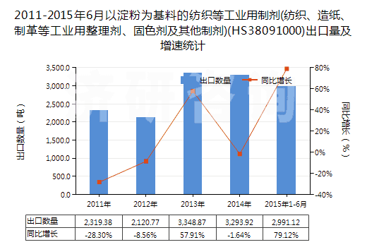 2011-2015年6月以淀粉為基料的紡織等工業(yè)用制劑(紡織、造紙、制革等工業(yè)用整理劑、固色劑及其他制劑)(HS38091000)出口量及增速統(tǒng)計
